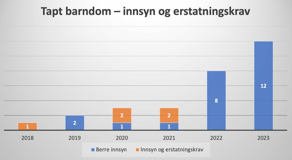 Stor auke: Diagrammet viser tal på personar som har bede om innsyn i barnevernsmappene sine i samband med tapt barndom. Det er personar frå alle seks kommunane i Vest-Telemark i statistikken. Dei blå delane av søylene viser dei som har bede om innsyn og ikkje fremja krav om erstatning. Dei oransje har bede om innsyn og har i tillegg valt å krevje erstatning. Den oransje saka frå 2018 fekk erstatning. Dei to oransje krava frå 2020 skal etter planen handsamast i rettssak våren 2024. Dei to oransje krava som bad om innsyn i mappa si i 2021 har fått nei til sine erstatningskrav. Ein av desse er «Per». Datagrunnlaget for diagrammet er tal oppgjeve av Barnevernsamarbeidet. Erstatningsutbetalinga i november 2023 er ikkje del av statistikken, då denne saka ikkje var innom Barnevernsamarbeidet i det heile.