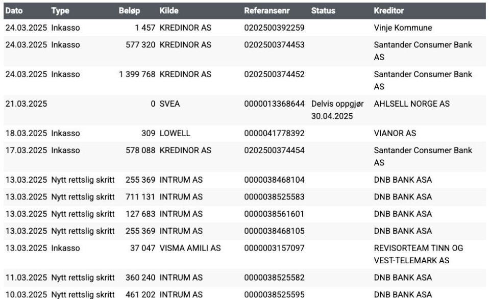 Dette er slutten av den lange lista med krav mot Vinje Taxi etter at firmaet blei kjøpt opp. Her begynnar inkassokrava mot Vinje Taxi å bli veldig store; krava dei mottok den 24. mars åleine utgjer nesten to millionar kroner.