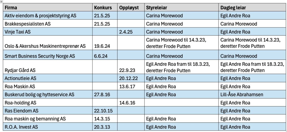 Aksjeselskap som Carina Morewood og Egil Andre Roa har eigd og styrt, og som har gått konkurs eller blitt tvangsoppløyste.