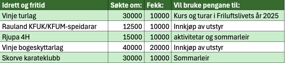 Desse fekk støtte frå potten til idrett og fritid i Vinje våren 2025. Neste søknadsfrist er 1. september.