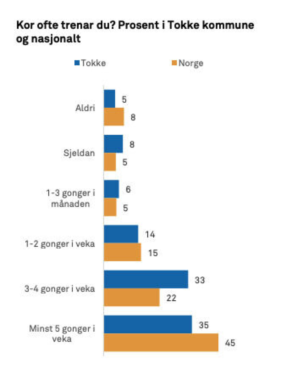 Skjermdump frå Ungdata 2024. Skjermdump frå Ungdata 2024.