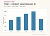 Stolpediagram med estimert omsetning for Vinnere frå 2021 til 2025.