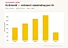 Stolpediagram som viser estimert omsetning per år for Kviteiseid.