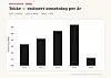Stolpediagram som viser estimert omsetning per år frå 2022 til 2025.