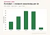 Stolpediagram over estimert omsetning per år frå 2022 til 2024.